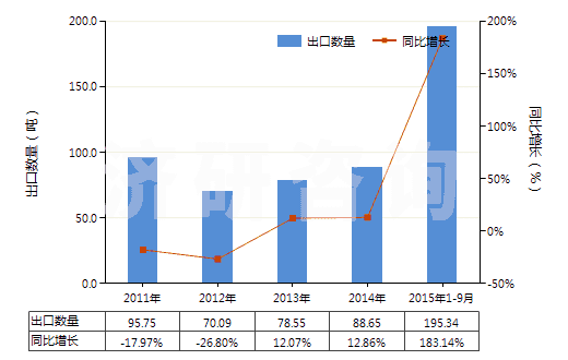 2011-2015年9月中國(guó)其他以硫化鋅為基本成分的顏料(包括制品)(HS32064290)出口量及增速統(tǒng)計(jì)